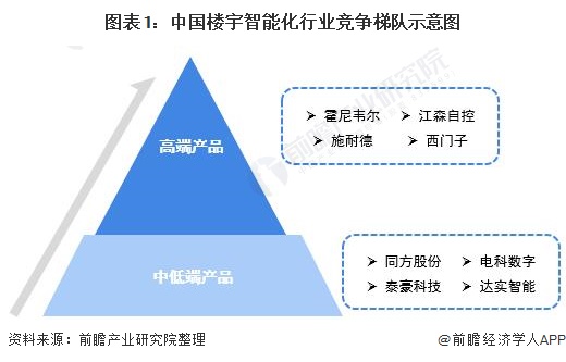图表1：中国楼宇智能化行业竞争梯队示意图