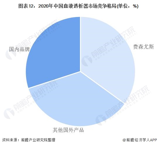 圖表12：2020年中國血液透析器市場競爭格局(單位：%)