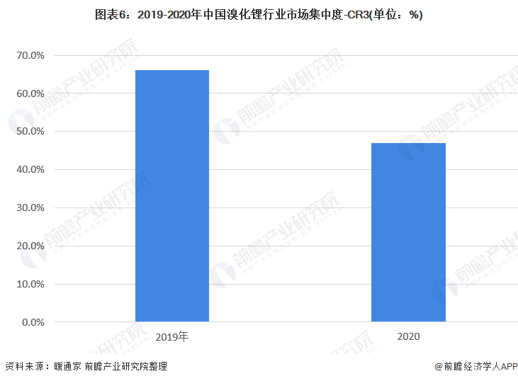 图表6：2019-2020年中国溴化锂行业市场集中度-CR3(单位：%)