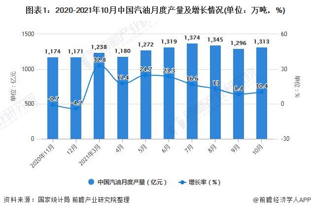 图表1：2020-2021年10月中国汽油月度产量及增长情况(单位：万吨，%)