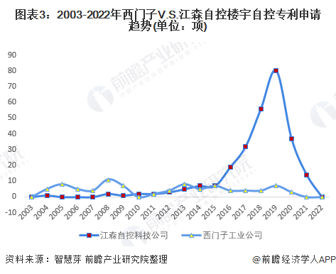 图表3：2003-2022年西门子V.S.江森自控楼宇自控专利申请趋势(单位：项)