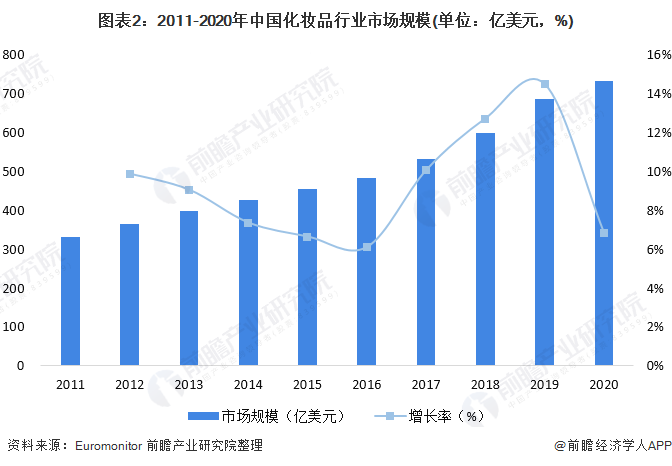 图表2：2011-2020年中国化妆品行业市场规模(单位：亿美元，%)