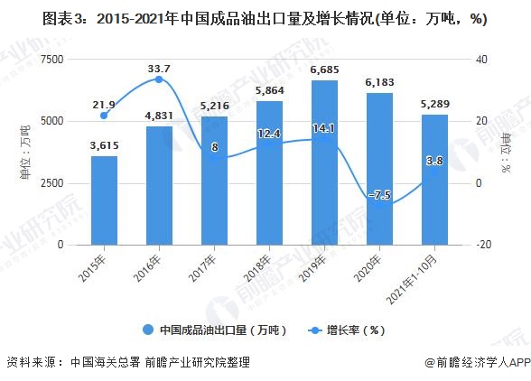 图表3：2015-2021年中国成品油出口量及增长情况(单位：万吨，%)