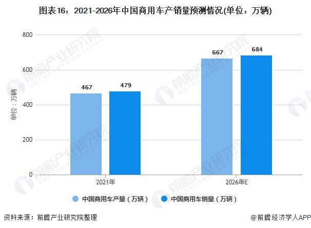 图表16:2021-2026年中国商用车产销量预测情况(单位:万辆)