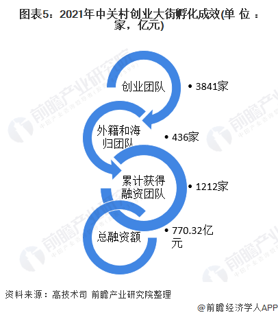 图表5：2021年中关村创业大街孵化成效(单位：家，亿元)