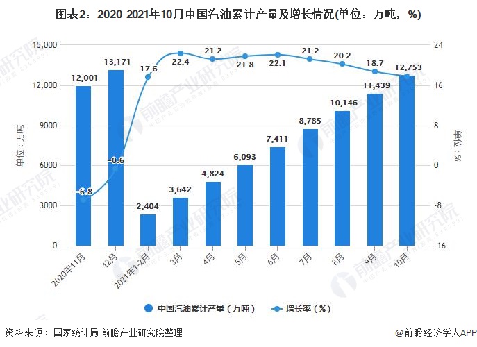 图表2：2020-2021年10月中国汽油累计产量及增长情况(单位：万吨，%)