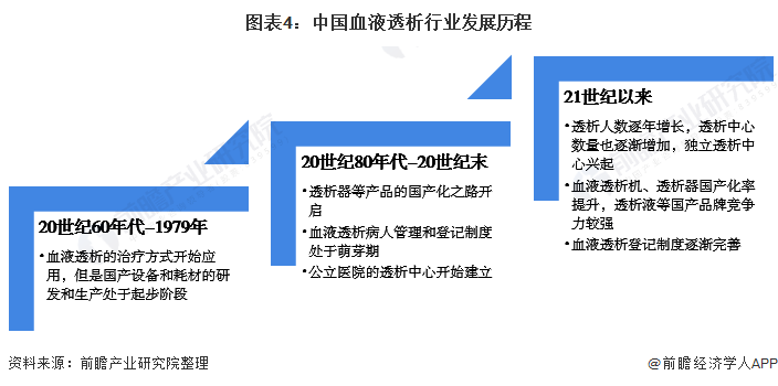 圖表4：中國血液透析行業發展歷程