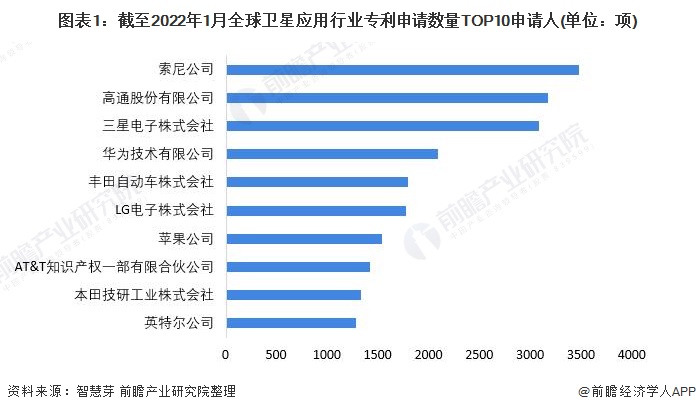 图表1：截至2022年1月全球卫星应用行业专利申请数量TOP10申请人(单位：项)