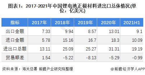 圖表1：2017-2021年中國鋰電池正極材料進出口總體情況(單位：億美元)