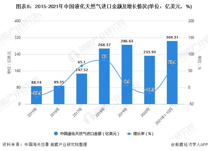 图表8：2015-2021年中国液化天然气进口金额及增长情况(单位：亿美元，%)