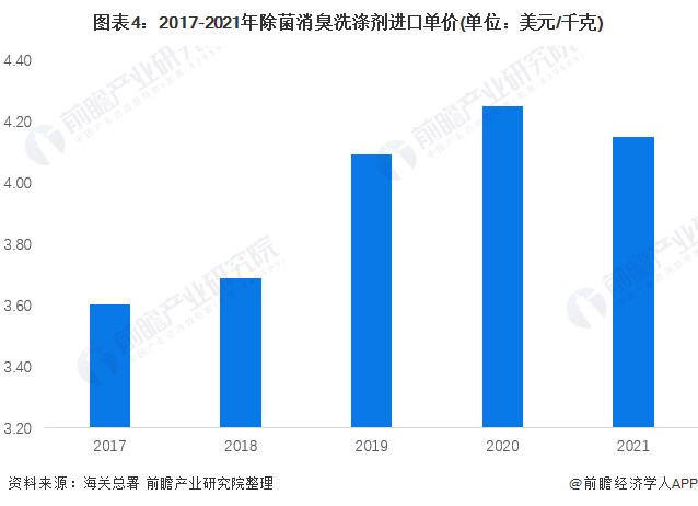 图表4：2017-2021年除菌消臭洗涤剂进口单价(单位：美元/千克)