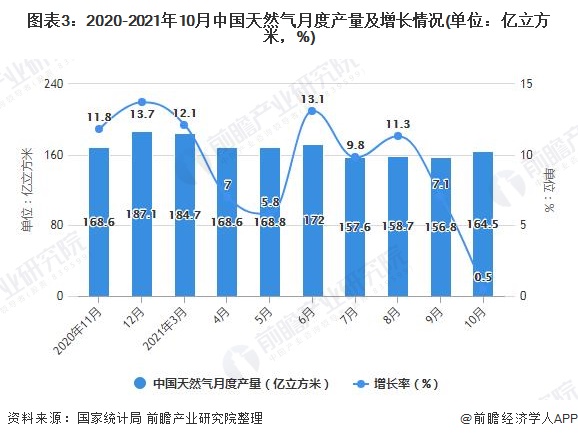 图表3：2020-2021年10月中国天然气月度产量及增长情况(单位：亿立方米，%)