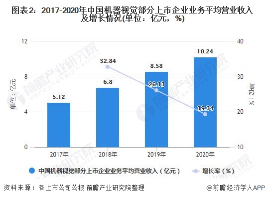 图表2：2017-2020年中国机器视觉部分上市企业业务平均营业收入及增长情况(单位：亿元，%)