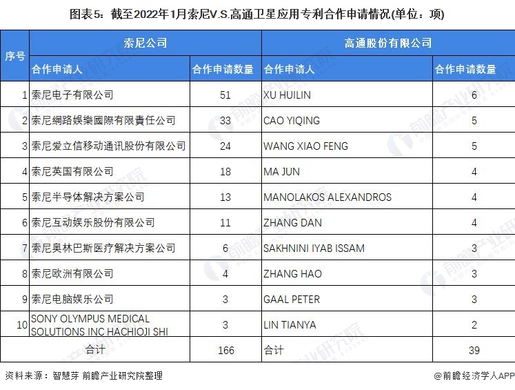 图表5：截至2022年1月索尼V.S.高通卫星应用专利合作申请情况(单位：项)