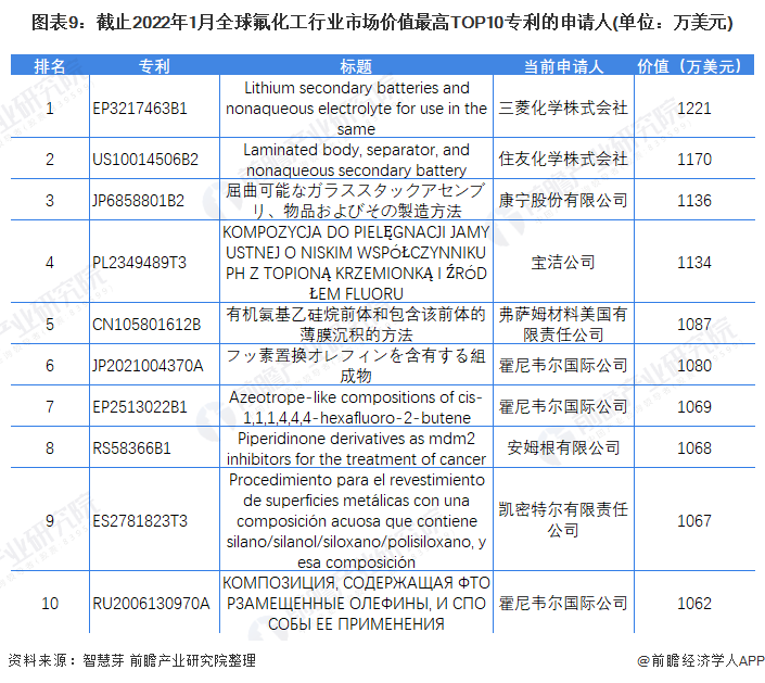 图表9：截止2022年1月全球氟化工行业市场价值最高TOP10专利的申请人(单位：万美元)