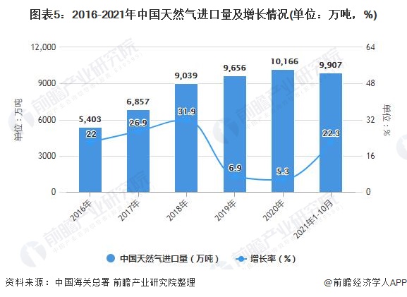 图表5：2016-2021年中国天然气进口量及增长情况(单位：万吨，%)