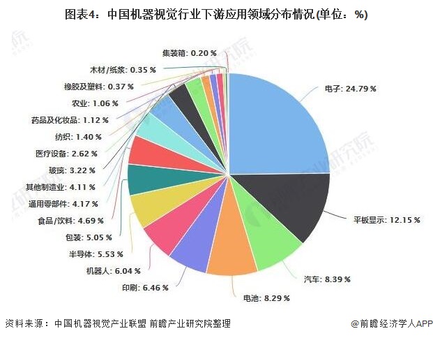 图表4：中国机器视觉行业下游应用领域分布情况(单位：%)