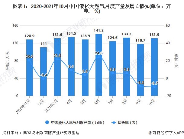 图表1：2020-2021年10月中国液化天然气月度产量及增长情况(单位：万吨，%)