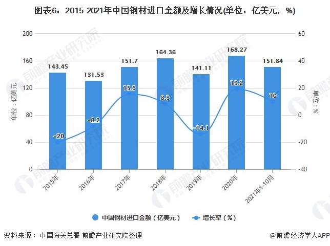图表6：2015-2021年中国钢材进口金额及增长情况(单位：亿美元，%)
