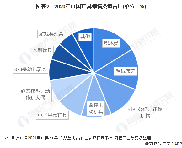 圖表2：2020年中國玩具銷售類型占比(單位：%)