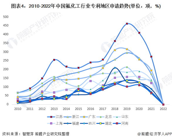 图表4：2010-2022年中国氟化工行业专利地区申请趋势(单位：项，%)