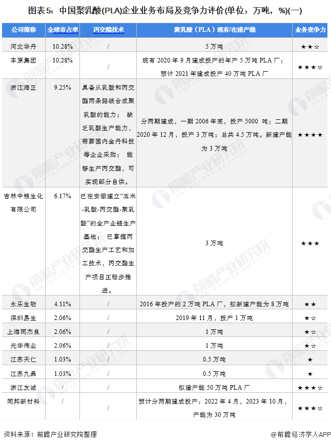 圖表5：中國(guó)聚乳酸(PLA)企業(yè)業(yè)務(wù)布局及競(jìng)爭(zhēng)力評(píng)價(jià)(單位：萬(wàn)噸，%)(一)