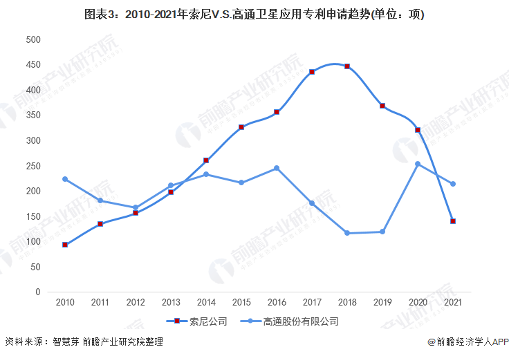 图表3：2010-2021年索尼V.S.高通卫星应用专利申请趋势(单位：项)