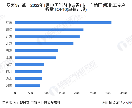 图表3：截止2022年1月中国当前申请省(市、自治区)氟化工专利数量TOP10(单位：项)