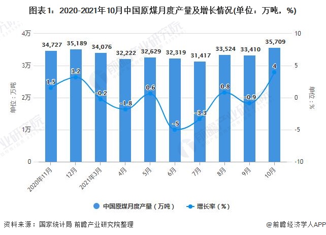 图表1：2020-2021年10月中国原煤月度产量及增长情况(单位：万吨，%)