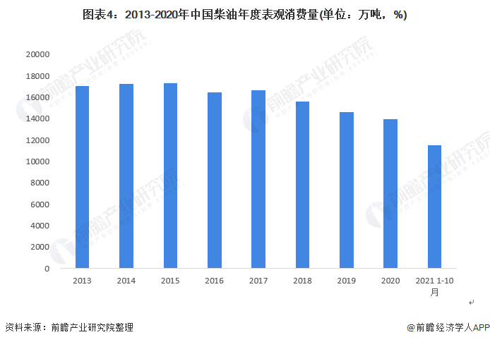 图表4：2013-2020年中国柴油年度表观消费量(单位：万吨，%)