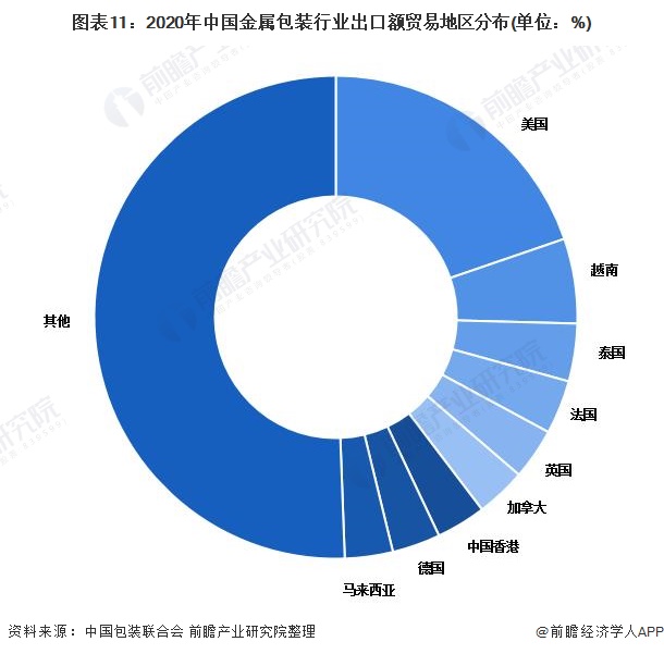图表11：2020年中国金属包装行业出口额贸易地区分布(单位：%)