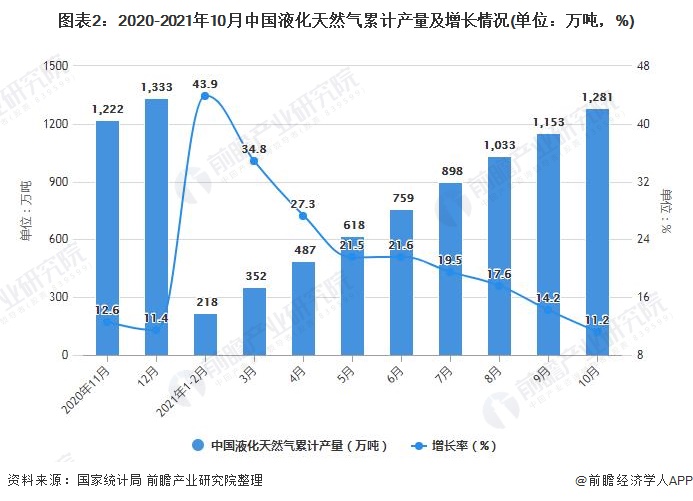 图表2：2020-2021年10月中国液化天然气累计产量及增长情况(单位：万吨，%)