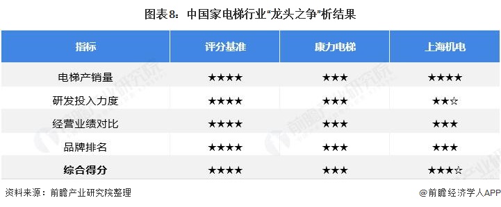 图表8：中国家电梯行业“龙头之争”析结果