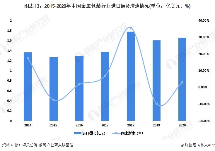 图表13：2015-2020年中国金属包装行业进口额及增速情况(单位：亿美元，%)