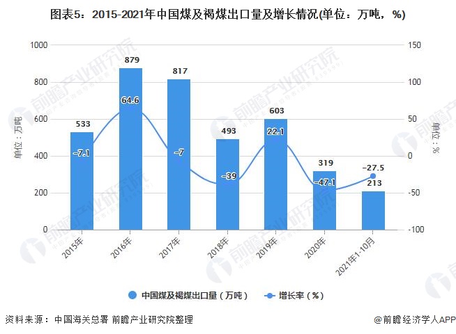 图表5：2015-2021年中国煤及褐煤出口量及增长情况(单位：万吨，%)
