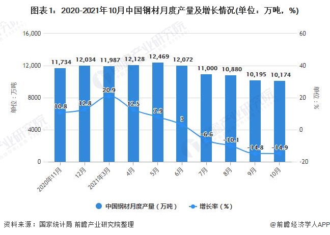 图表1：2020-2021年10月中国钢材月度产量及增长情况(单位：万吨，%)