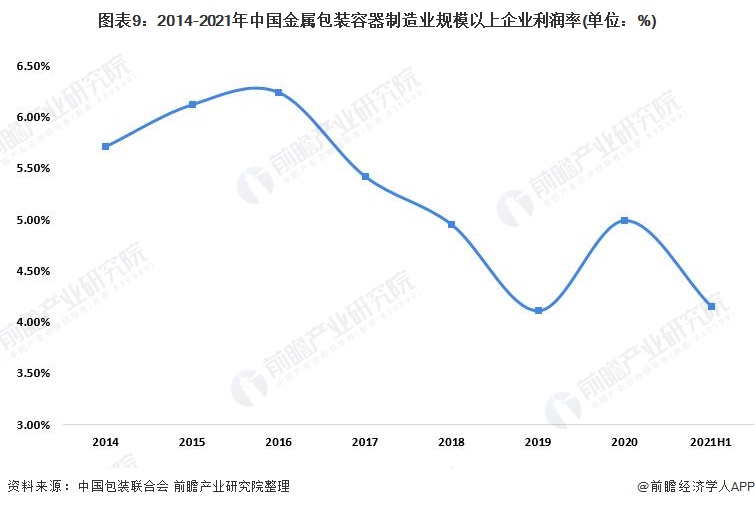 图表9：2014-2021年中国金属包装容器制造业规模以上企业利润率(单位：%)