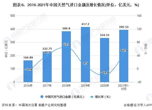 图表6：2016-2021年中国天然气进口金额及增长情况(单位：亿美元，%)