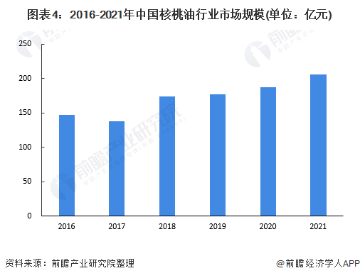 图表4：2016-2021年中国核桃油行业市场规模(单位：亿元)