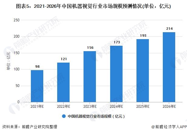 图表5：2021-2026年中国机器视觉行业市场规模预测情况(单位：亿元)