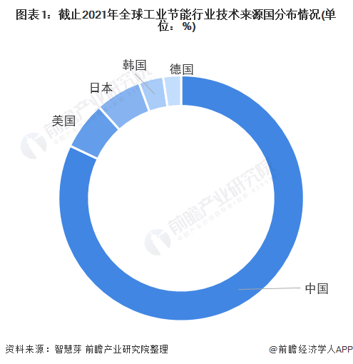 图表1：截止2021年全球工业节能行业技术来源国分布情况(单位：%)