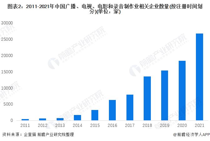 图表2：2011-2021年中国广播、电视、电影和录音制作业相关企业数量(按注册时间划分)(单位：家)