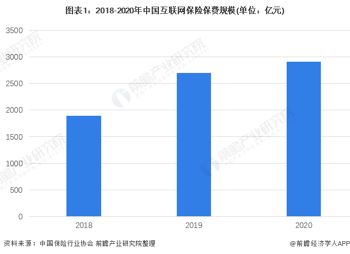图表1：2018-2020年中国互联网保险保费规模(单位：亿元)