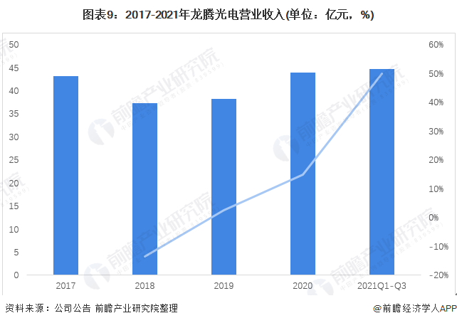 图表9：2017-2021年龙腾光电营业收入(单位：亿元，%)