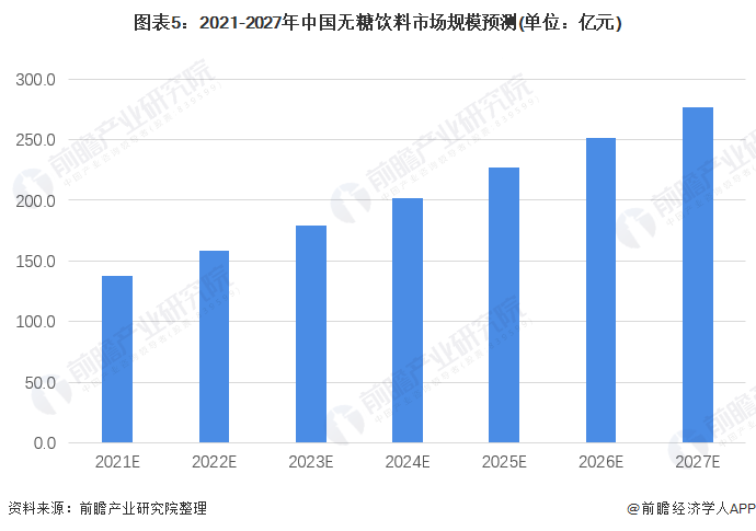 图表5：2021-2027年中国无糖饮料市场规模预测(单位：亿元)