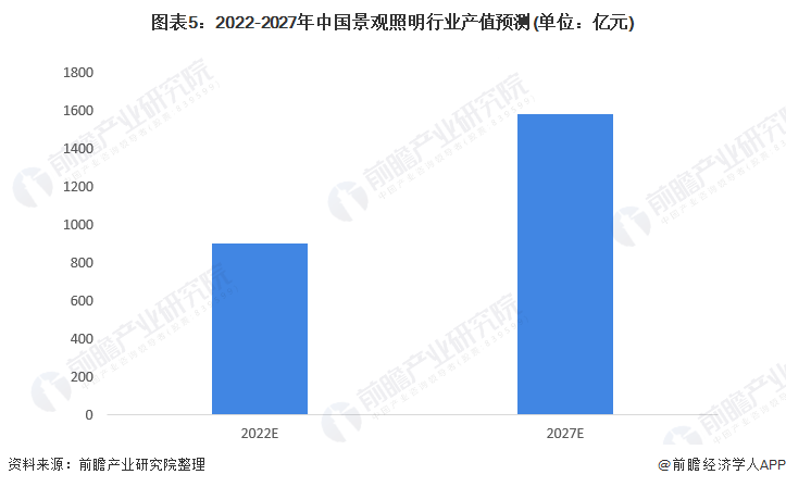 图表5：2022-2027年中国景观照明行业产值预测(单位：亿元)