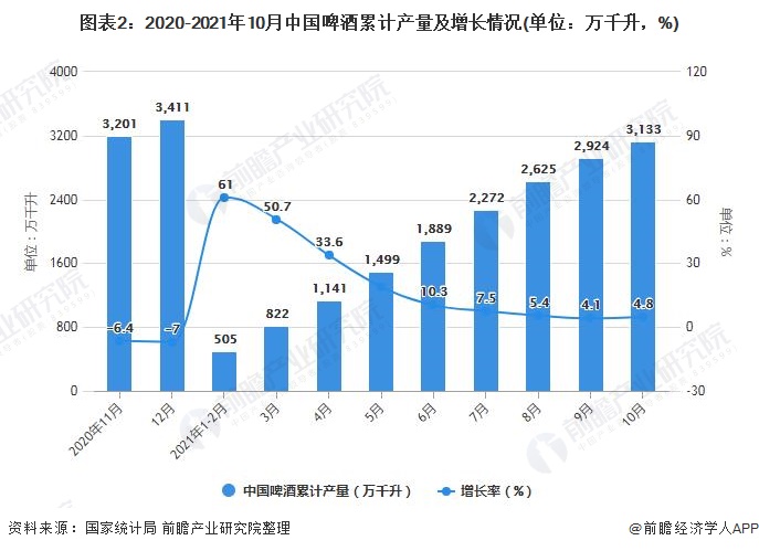 图表2：2020-2021年10月中国啤酒累计产量及增长情况(单位：万千升，%)