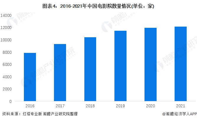 图表4：2016-2021年中国电影院数量情况(单位：家)