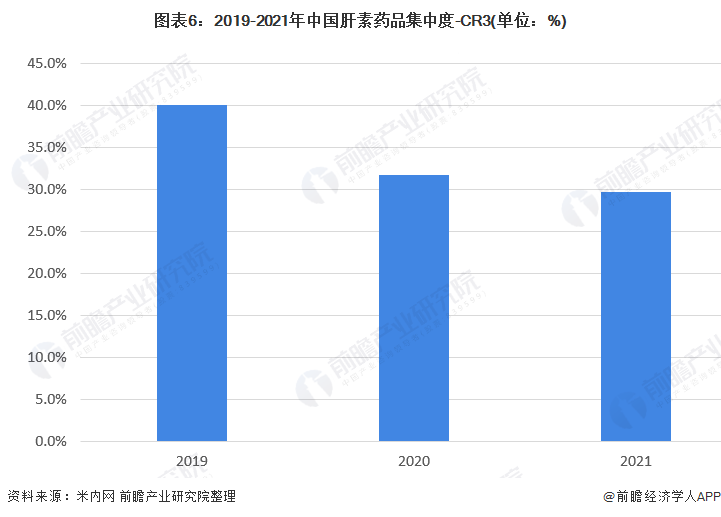 图表6：2019-2021年中国肝素药品集中度-CR3(单位：%)