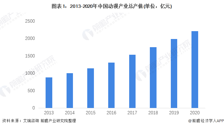 图表1：2013-2020年中国动漫产业总产值(单位：亿元)